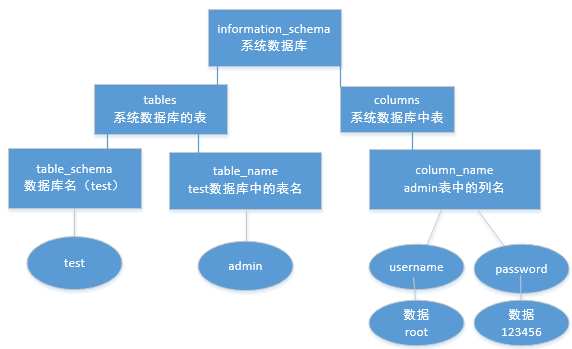 MySQL注入心得 https://henry-wp-backup.oss-cn-shenzhen.aliyuncs.com/Wordpress/WEB_PENETRATION/SQL_STRUCTUTRE.png